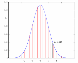 Confidence Interval Chart Excel