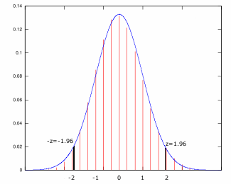 Z Test Chart